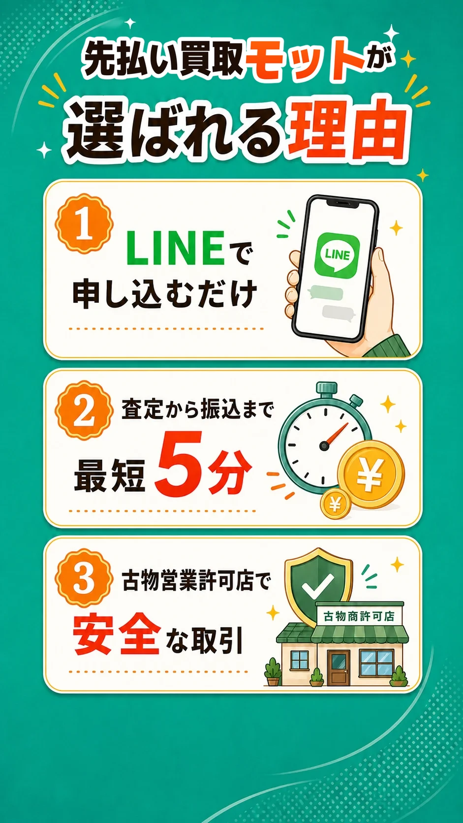 先払い買取モットが選ばれる理由。LINEで申し込むだけ、査定から振込まで最短5分、古物営業許可店で安全な取引。
