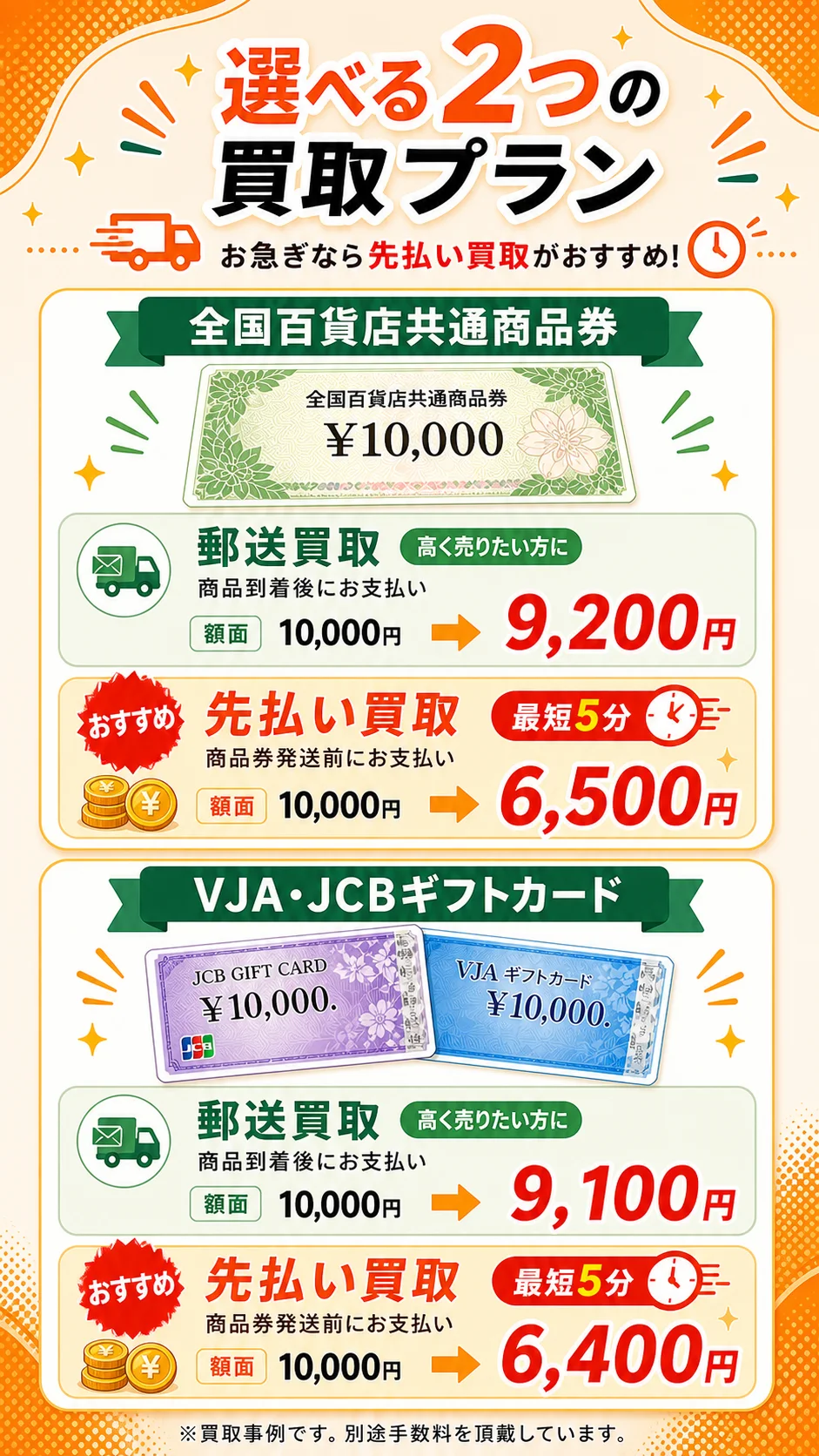 選べる2つの買取プラン。全国百貨店共通商品券・VJA・JCBギフトカードの郵送買取／先払い買取の買取価格例。お急ぎなら先払い買取（最短5分）がおすすめ。